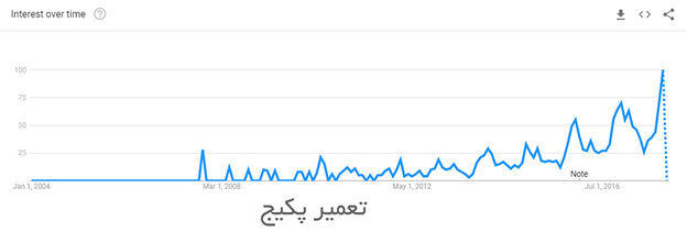گرایش های بازار