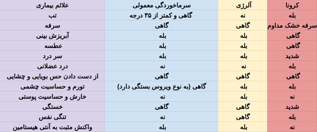 علائم کرونا