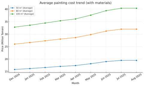 جدول بررسی قیمت نقاشی ساختمان با توجه به متراژ در سال ۱۴۰۴
